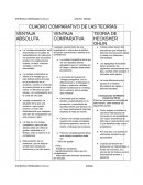 Cuadro comparativo de las teorías