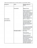 Tabla de las principales teorías y premisas respecto a la personalidad