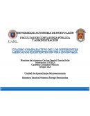Cuadro comparativo de los diferentes mercados existentes en una economía