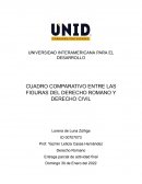Cuadro comparativo de figuras del derecho romano y del derecho civil