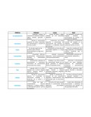 Cuadro comparativo de Lenguaje, Lengua y Habla