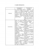 Cuadro comparativo Conocimiento cientifico Conocimiento vulgar