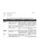 Tabla comparativa de la lectura de Diálogos sobre naturaleza humana