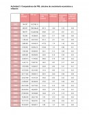 Comparativos del PIB, cálculos de crecimiento económico e inflación