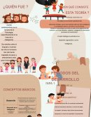 Teoria de Piaget infografia