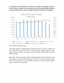 Evolución del Gasto Público (% del Pib) en el Ecuador