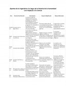 Aportes de la ingeniería a lo largo de la historia de la humanidad con respecto a la ciencia