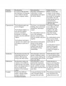 Cuadro comparativo cultura en inglés: Biculturalism, Interculturalism, Multiculturalism