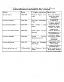 Cuadro comparativo de los principales aportes de las diferentes escuelas de pensamiento administrativo de forma cronológica